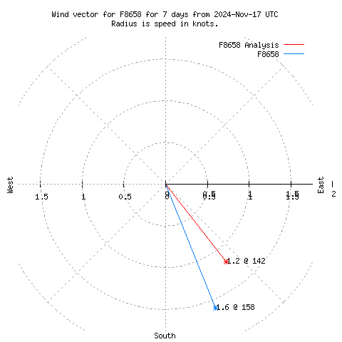 Wind vector chart for last 7 days