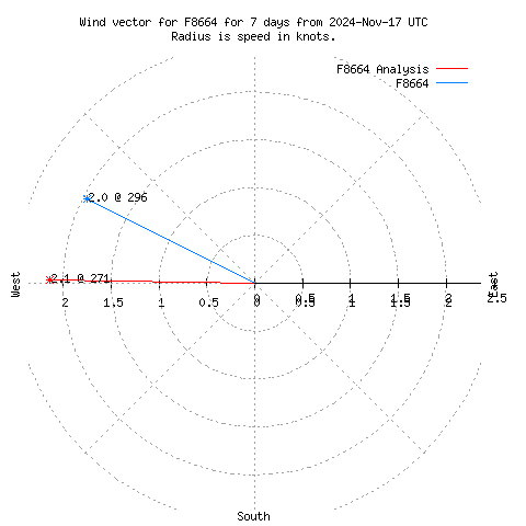 Wind vector chart for last 7 days