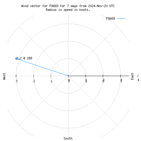 Wind vector chart for last 7 days