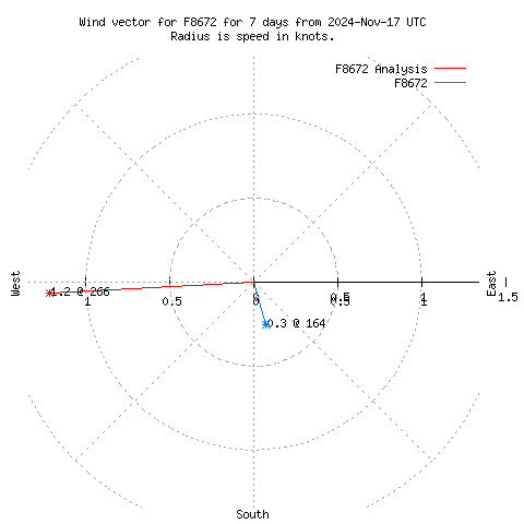 Wind vector chart for last 7 days