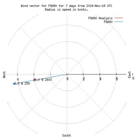 Wind vector chart for last 7 days