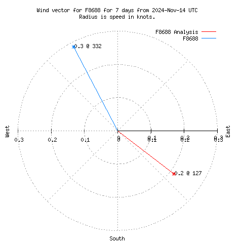 Wind vector chart for last 7 days