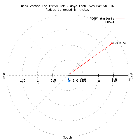 Wind vector chart for last 7 days