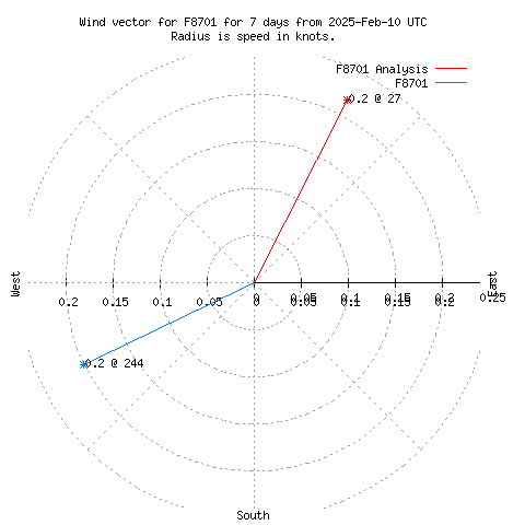 Wind vector chart for last 7 days