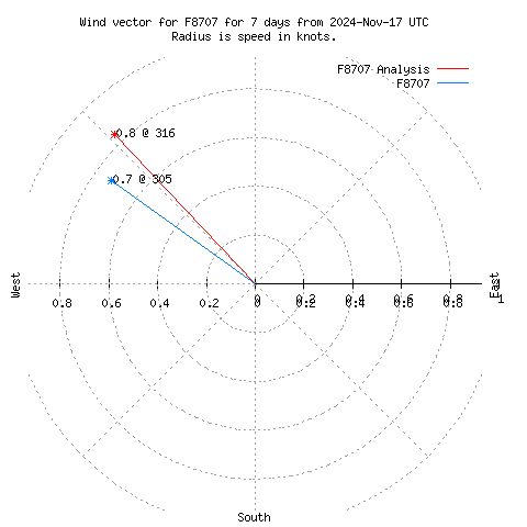 Wind vector chart for last 7 days