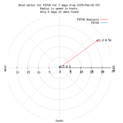 Wind vector chart for last 7 days