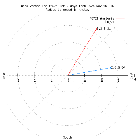 Wind vector chart for last 7 days