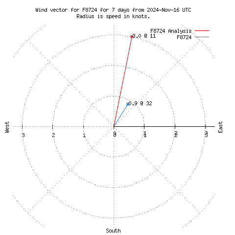 Wind vector chart for last 7 days