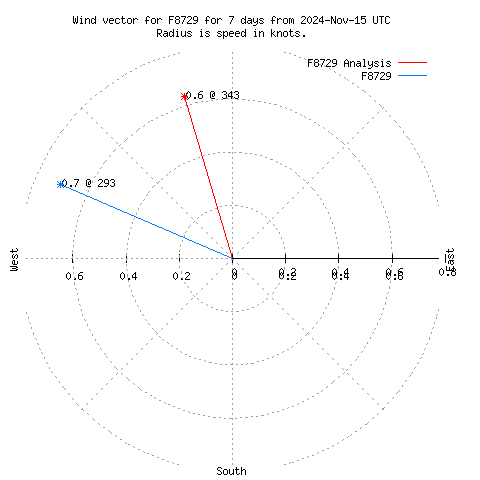 Wind vector chart for last 7 days