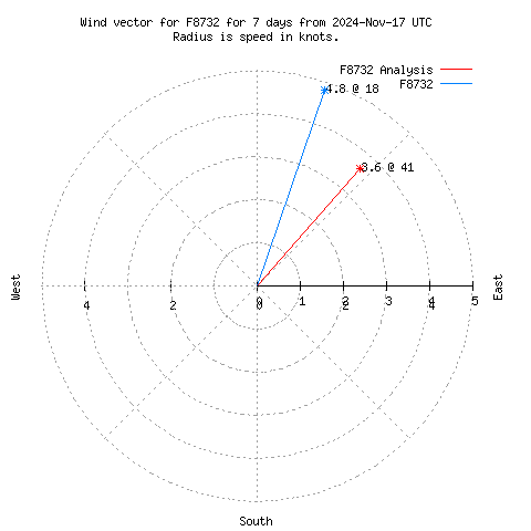 Wind vector chart for last 7 days