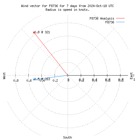 Wind vector chart for last 7 days