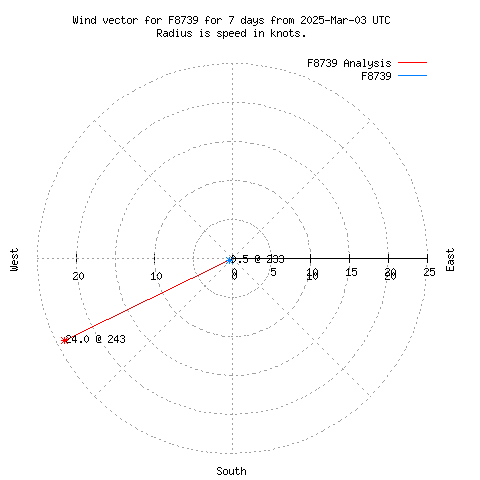 Wind vector chart for last 7 days