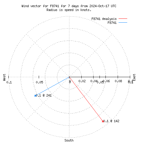 Wind vector chart for last 7 days