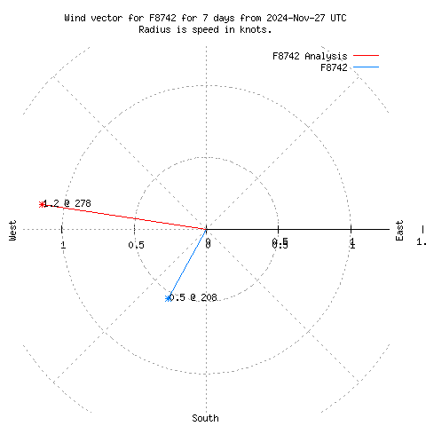 Wind vector chart for last 7 days