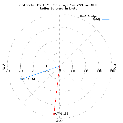 Wind vector chart for last 7 days