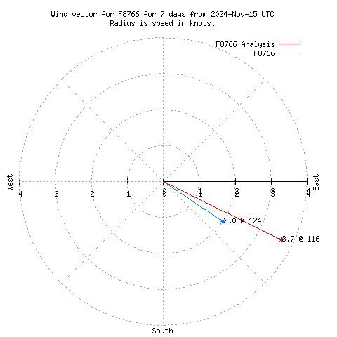 Wind vector chart for last 7 days