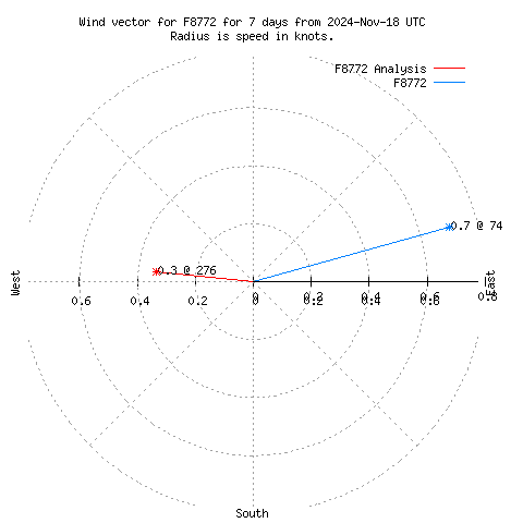 Wind vector chart for last 7 days