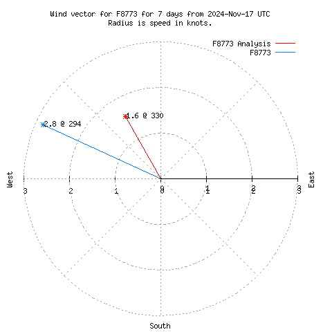 Wind vector chart for last 7 days