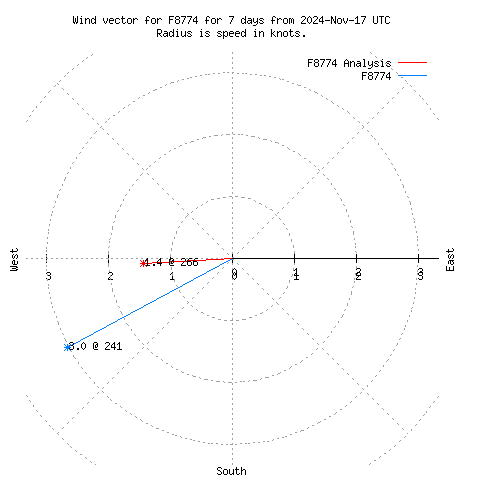 Wind vector chart for last 7 days