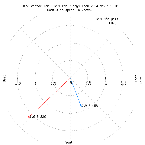 Wind vector chart for last 7 days