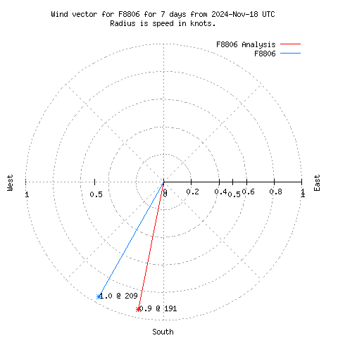 Wind vector chart for last 7 days