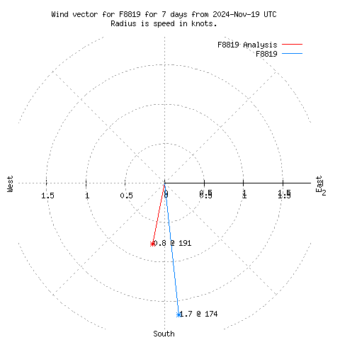 Wind vector chart for last 7 days