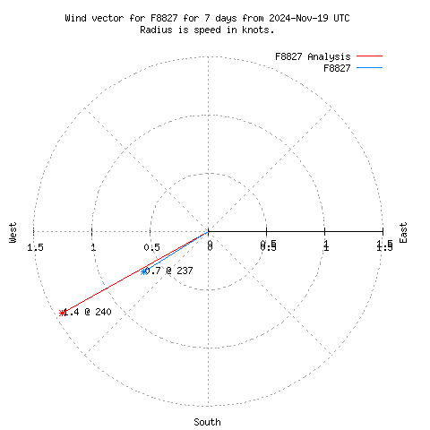 Wind vector chart for last 7 days