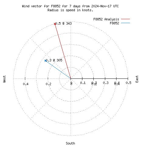 Wind vector chart for last 7 days