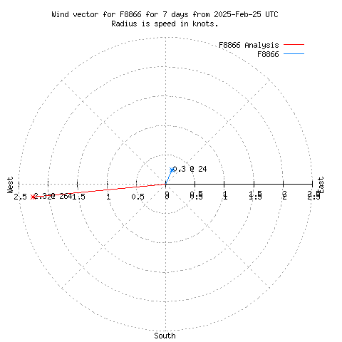 Wind vector chart for last 7 days