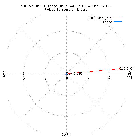 Wind vector chart for last 7 days