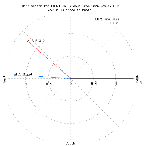 Wind vector chart for last 7 days