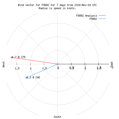 Wind vector chart for last 7 days