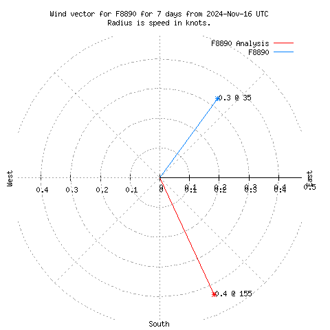 Wind vector chart for last 7 days