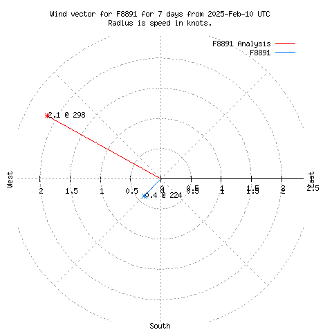 Wind vector chart for last 7 days