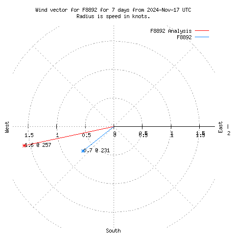 Wind vector chart for last 7 days