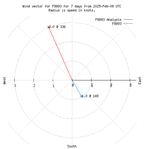 Wind vector chart for last 7 days