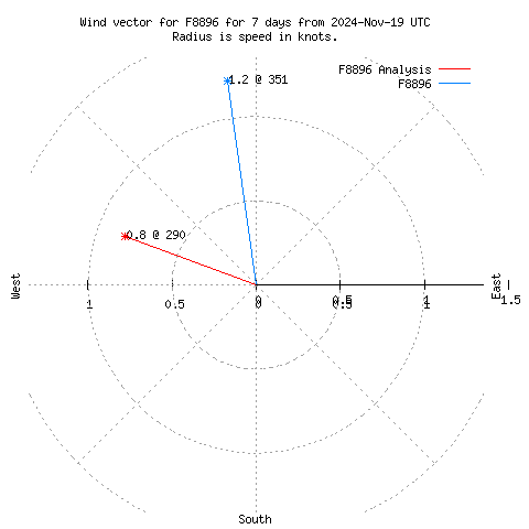 Wind vector chart for last 7 days