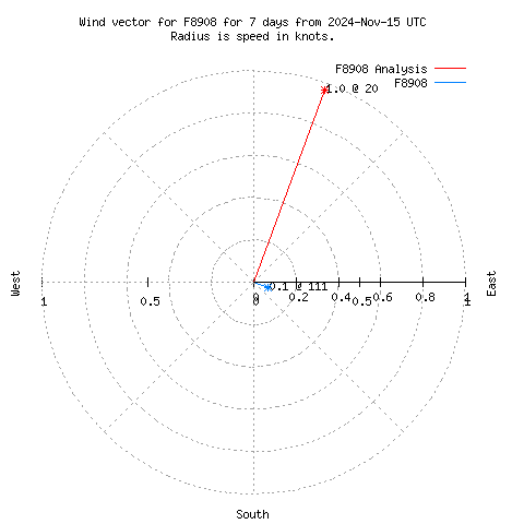 Wind vector chart for last 7 days