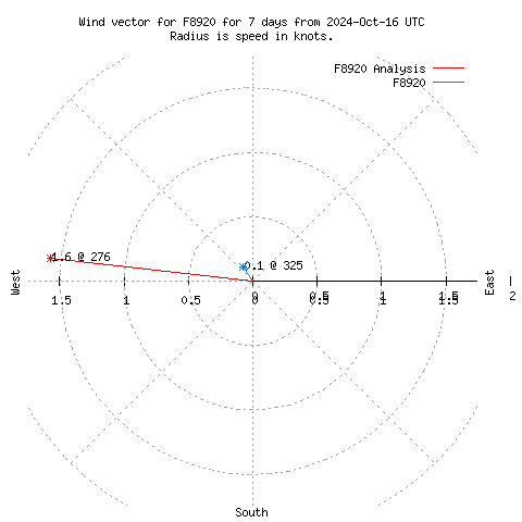 Wind vector chart for last 7 days