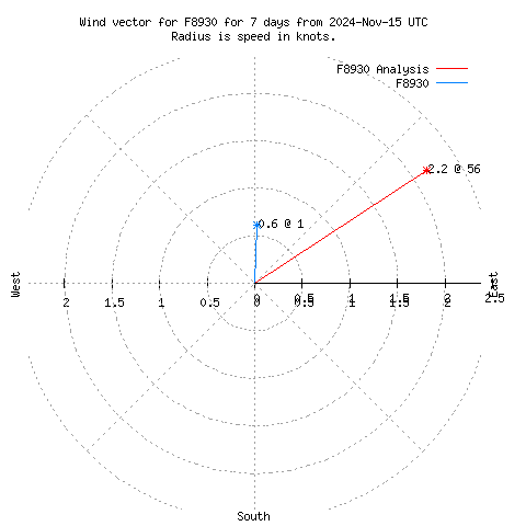 Wind vector chart for last 7 days