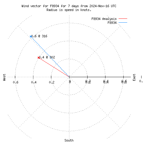 Wind vector chart for last 7 days