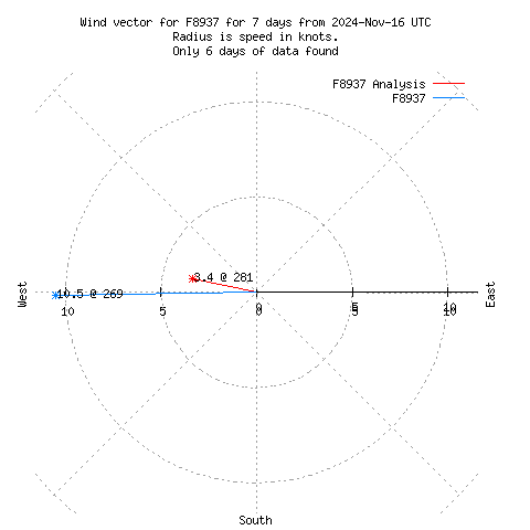 Wind vector chart for last 7 days