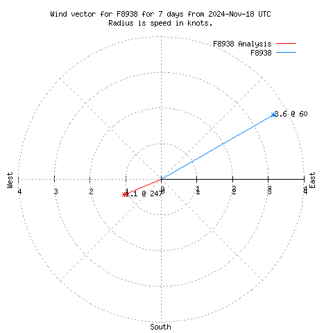 Wind vector chart for last 7 days