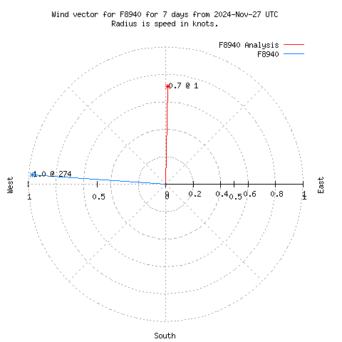 Wind vector chart for last 7 days