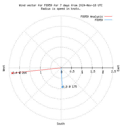 Wind vector chart for last 7 days