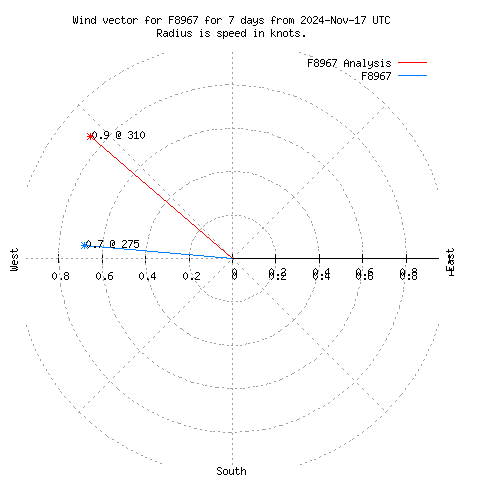 Wind vector chart for last 7 days