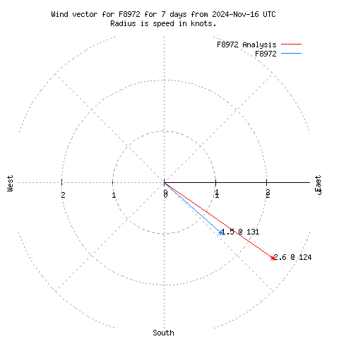 Wind vector chart for last 7 days