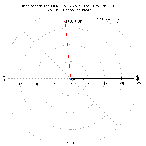 Wind vector chart for last 7 days