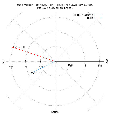 Wind vector chart for last 7 days