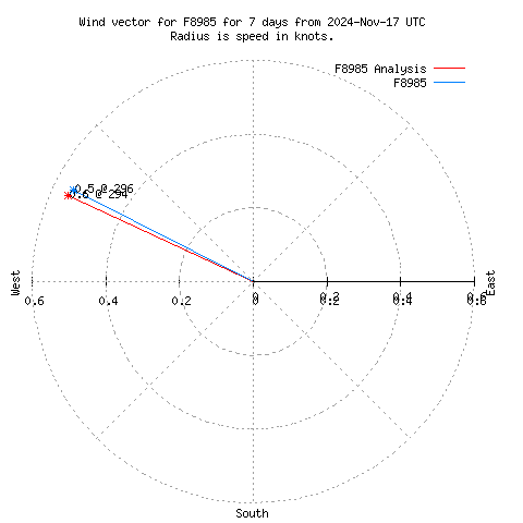 Wind vector chart for last 7 days